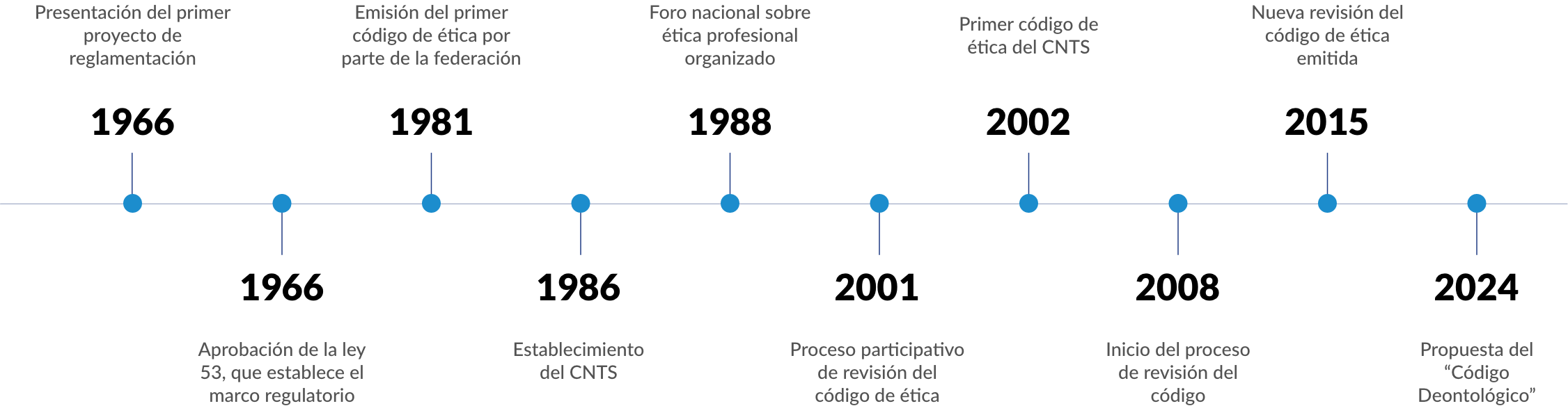 Linea de tiempo etica